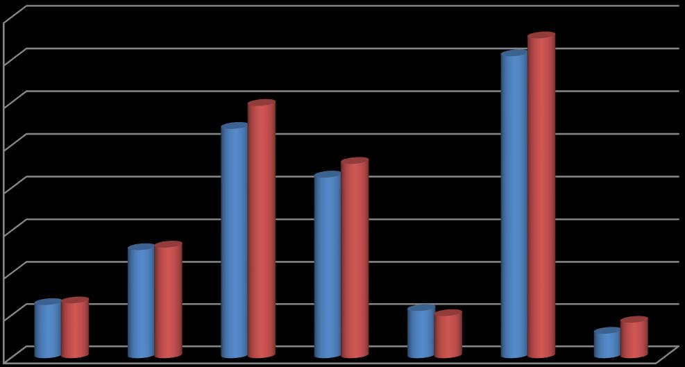 400 350 300 250 200 150 2011 2012 100 50 0 Grafik 2 : 2012 Yılı Öğretim Elemanı Sayıları Üniversitede yukarıda belirtilen akademik personel yanında ihtiyaç duyulan programlarda toplam 10 sözleşmeli