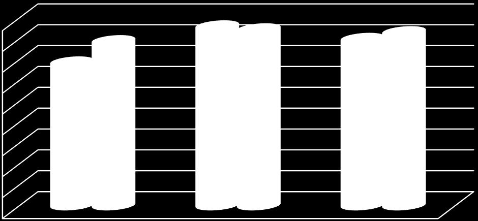 90 80 70 60 50 40 30 20 10 0 Sayısal Sözel Eşit Ağırlık 2011 2012 Grafik 5 : Yüksek Lisans