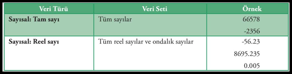 VERİ TÜRLERİ Çevremizdeki kavram ve nesneleri farklı şekillerde anlamlandırmak için farklı veri türleri kullanırız. Çözümler üretebilmek için bilgisayarlar veri ye gereksinim duyar.