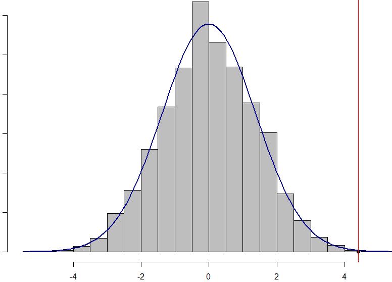 N=50000 Karılma 0.05 den küçük. Böylece H 0 ı reddediyoruz ve bira ile su içenler arasında istatistiki olarak anlamlı bir fark olduğu sonucuna varıyoruz. 4.4 %0.036 << %.