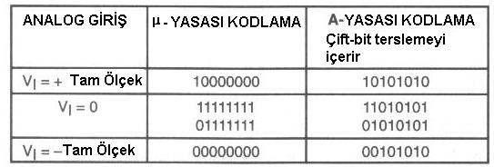 Companding yapısı A yasası karakteristiği PCM