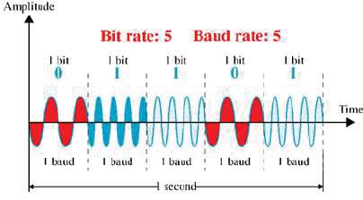 Cevap : Full-dublex için; herbir yöndeki BW = 10000/2 = 5000 Hz Taşıyıcı frakansları herbir bandın ortasında seçilir f c (ileri yön)= 1000 + 5000/2 = 3500 Hz f c (geri yön)= 11000 5000/2 =