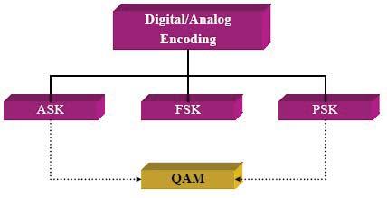 Quadrature Amplitude Modulation - QAM QAM, ADSL ve bazı kablosuz sistemler üzerinde kullanılır ASK ve PSK nın bir