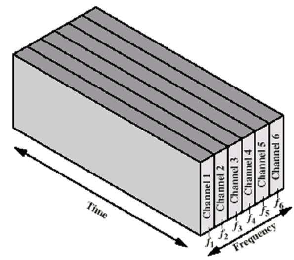 Frekans Bölmeli Çoğullama Diyagramı Frekans-zaman uzayı Frekans spektrumu belirli sayıdaki frekans bandına bölünerek, kullanıcıların iletim ihtiyacına göre frekans bantları atanmaktadır.