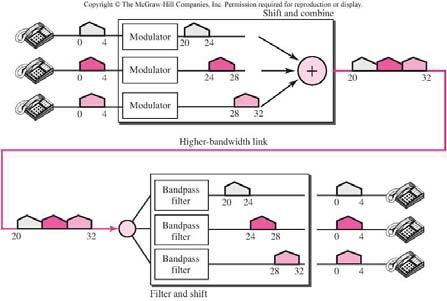 FDM Örnek1 Üç ses kanalı 20 ile 32 KHz arasında olan 12 KHz lik bir band genişliğine sahip bir hat üzerinde iletilmek istenmektedir.