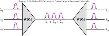 WDM Çalışma Prensibi FDM e benzer, fakat daha yüksek frekanslara sahiptir. Çoğu 1550 nm dalga uzunluğu aralığında (~194 THz).