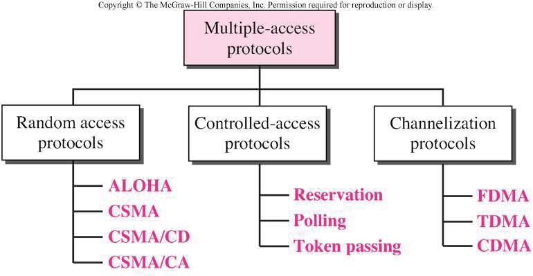Çoklu Erişim Sistemleri Konu Başlıkları Çoklu Erişim Sistemleri Sınıflandırma Rastgele Erişimli Protokoller ALOHA, Dilimli ALOHA, CSMA/CD Kontrollü Erişimli Protokoller Kanalın Bölümlere Ayrılması