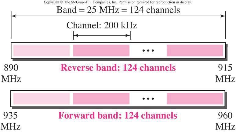 TDMA ve FDMA Sistemi-2: GSM GSM, AMPS de olduğu gibi iki bant kullanır.