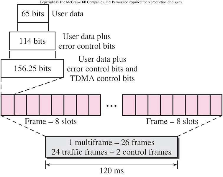 TDMA ve FDMA Sistemi-2: GSM Multiframe Doç.Dr.İbrahim ÖZÇELİK Çoklu Erişim Sistemleri 289 Bölüm5 İçin Ek Okuma ve Kaynak Data Communications and Networking, 4/e, Behrouz A.