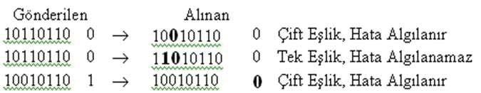 Hata sezme tekniklerinde sadece hata olup olmadığına bakılır, hatanın boyutuyla ilgilenilmez. Hata düzeltme tekniğinde hata varsa düzeltme işlemi yapılır. Önce kaç bitte bozulma olduğu bulunur. Doç.