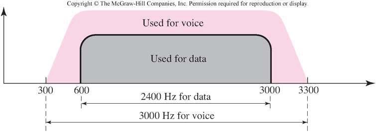 PSTN ve Dial-Up Modem Frekans Spektrumu Geleneksel telefon hatları 300 Hz ile 3300 Hz arasında bir bandgenişliğine sahiptir. Bu aralık ses iletimi için kullanılır.