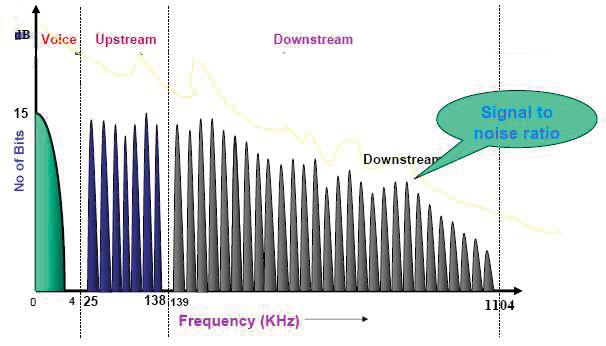 DMT Modülasyonunda SNR-Hız İlişkisi - 1 DMT tekniğinde gelen veri toplanır ve sonra birçok küçük farklı taşıyıcılar üzerinden dağıtılır.