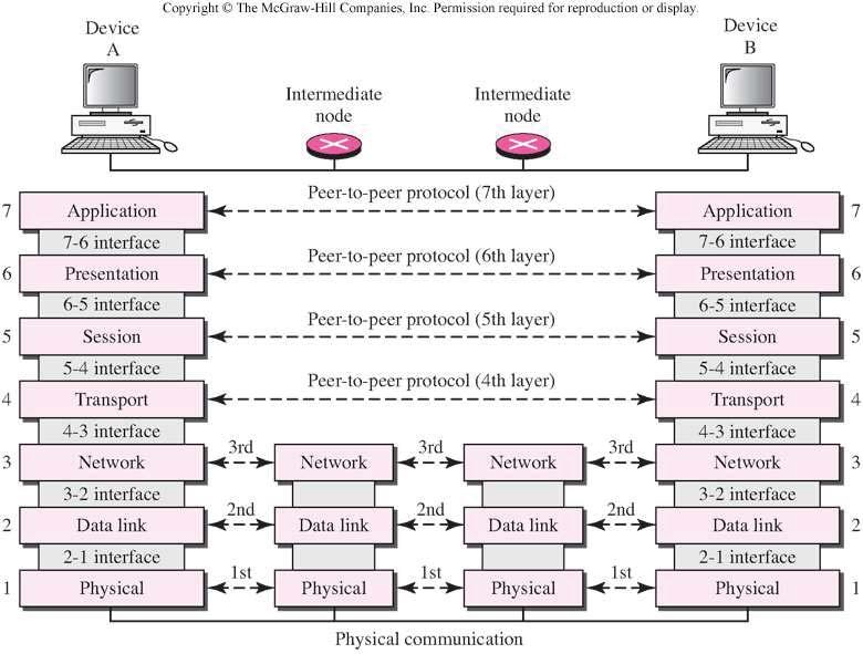 Katman : Oturum katmanı (Session layer) 4. Katman : Taşıma katmanı (Transportation layer) 3. Katman : Ağ katmanı (Network layer) 2.