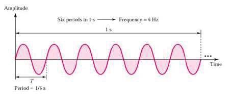Periyodik Analog Sinyaller Frekansa bağlı olarak birçok ortam üzerinden yayılabilen zamanda sürekli değişken elektromanyetik dalga Ortam örnekleri : Bakır kablo (burulmuş çift, koaksiyel), Fiber