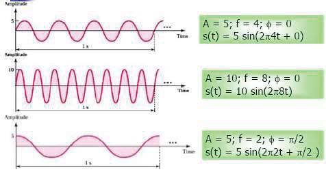 Sinüs (Sine) Dalgası ve Matematiksel Gösterilimi Doç.Dr.İbrahim ÖZÇELİK Sinyaller 67 Sayısal Sinyaller 1 pozitif genlikle (level2), 0 ise sıfır genlikle (level1) gösterilebilir.