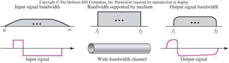 Baseband İletimi Baseband iletim, sınırlı bant genişliği (limited bandwidth) ve geniş bant genişliği (wide bandwidth) ile oluşturulan low-pass (alçak geçiren) kanal ile yapılabilir Doç.Dr.