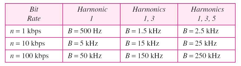 İbrahim ÖZÇELİK Sinyaller 83 Baseband İletimi-4 Baseband iletimde gereken bant genişliği bit hızına bağlıdır.