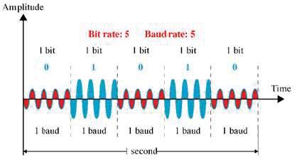 Sayısal Veriden Analog Sinyale Kodlama Yöntemleri Sinyaller bölümünde ifade edildiği gibi, bir sinüs (sine) dalgası genlik, frekans ve faz parametreleri ile tanımlanmaktadır Bu parametreler, 4 farklı