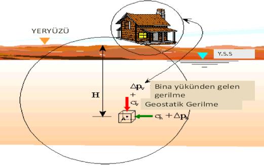 Zemindeki gerilmeler Zemin ortamındaki herhangi bir nokta veya seviye dikkate alındığında o seviyenin üzerinde bulunan zemin ağırlığı ve/veya yüzeysel yüklerden dolayı düşey ve yatay doğrultu da