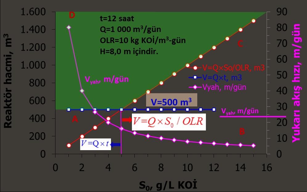 Reaktör hacmi; ŞEKİL YAÇYA reaktörler için atıksudaki KOİ konsantrasyonu ile reaktör hacmi arasındaki ilişki (Kaynak: Chernicharo C. A.