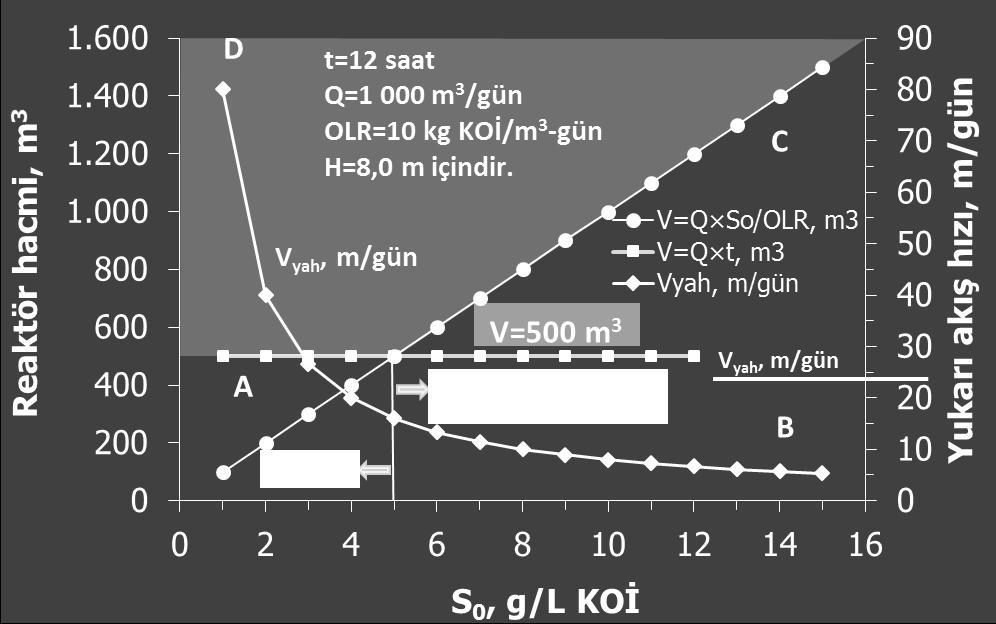 KOİ<5000 mg/l ise HBS ve V yah KOİ>5000 mg/l ise OLR A: HBS kriteri sağlanamaz. B: OLR ve HBS kriteri sağlanamaz.