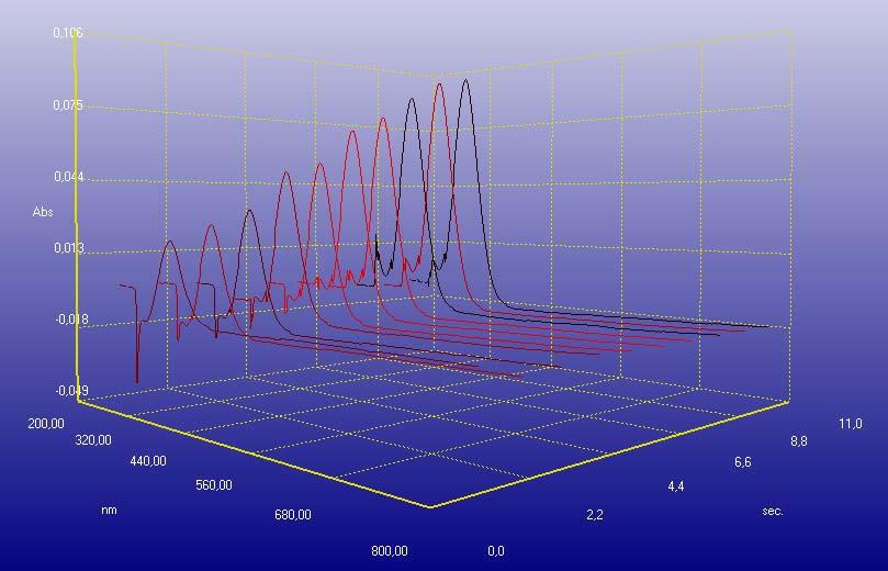 okunan sinyal değerleri derişime karşı grafiğe geçirilerek kalibrasyon grafiği oluşturuldu (Şekil 4.23). Şekil 4.
