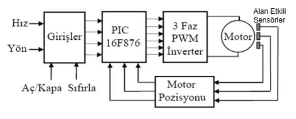 Motor ve Sürücü Sistemi Yapısı BLDC motorların yapısı ve sürülmesi beş birimden oluşmaktadır.