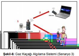 Şekil 6 da senaryo özetlenmiştir. Bölüm 3.3 te anlatıldığı gibi, gaz algılayıcı düğüm bu senaryodan sorumludur ve üzerine harici bir gaz duyarga devresi yerleştirilmiştir.