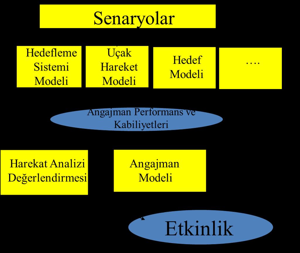 HEDEFLEME SİSTEMİNİN HAREKÂT ETKİNLİĞİNİ DEĞERLENDİRME ÖRNEK SÜRECİ Şekil 3 de gösterilen modelleme