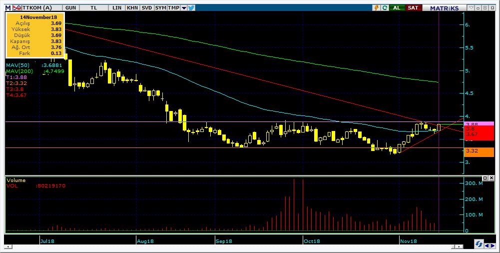 Bugün hareketlenmesi muhtemel hisseler TTKOM 16 Kodu Son Yab. % Pivot 1.Destek 2.Destek 1.Direnç 2.