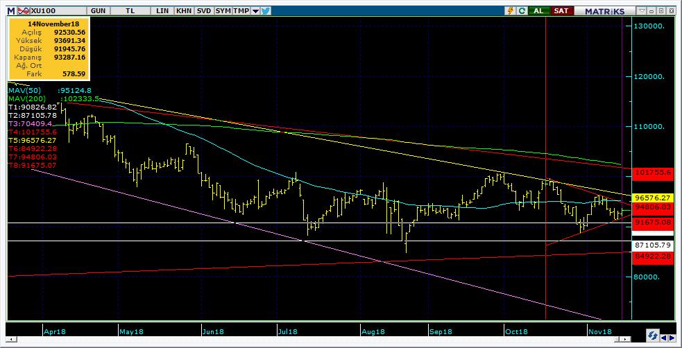 BIST 100 Teknik Analiz Görünümü Destek Direnç Seviyeleri ve Pivot Değeri Kodu Son Fiyat 1 Gün Pivot 1.Destek 2.Destek 1.Direnç 2.Direnç BIST-100 93,287 0.