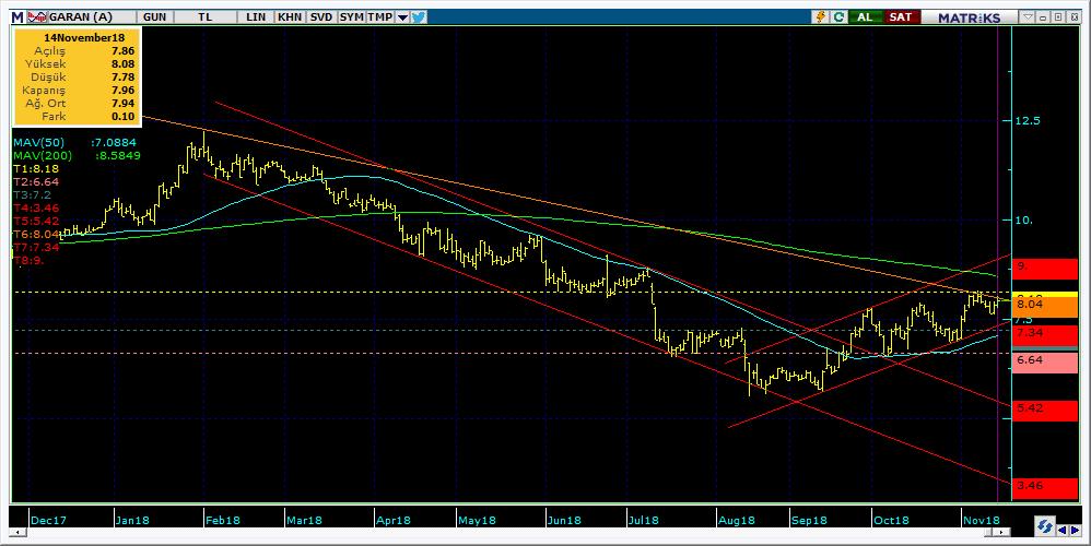 Şirketler Teknik Analiz Görünümü Garanti Bankası 5 Kodu Son 1G Değ. Yab. % 3A Ort.H Pivot 1.Destek 2.Destek 1.Direnç 2.Direnç GARAN 7.