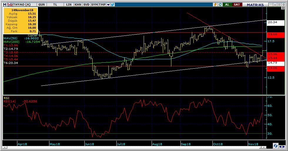 Şirketler Teknik Analiz Görünümü Türk Hava Yolları 6 Kodu Son 1G Değ. Yab. % 3A Ort.H Pivot 1.Destek 2.Destek 1.Direnç 2.Direnç THYAO 16.