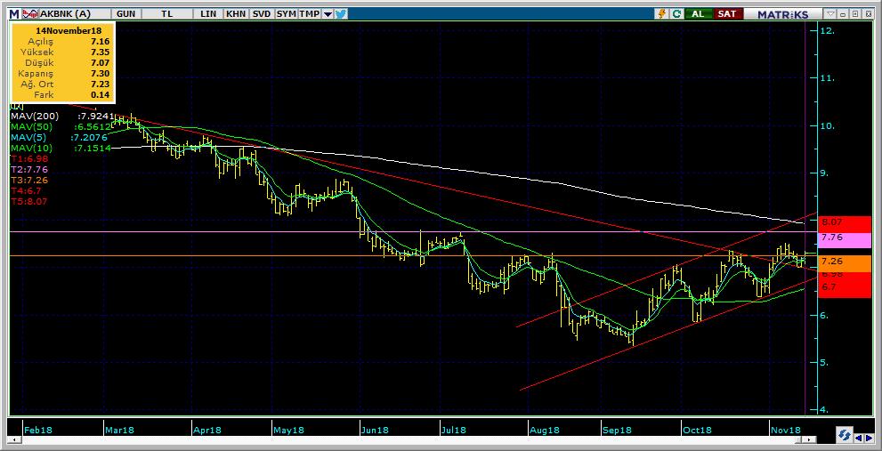 Şirketler Teknik Analiz Görünümü Akbank 8 Kodu Son 1G Değ. Yab. % 3A Ort.H Pivot 1.Destek 2.Destek 1.Direnç 2.Direnç AKBNK 7.30 1.