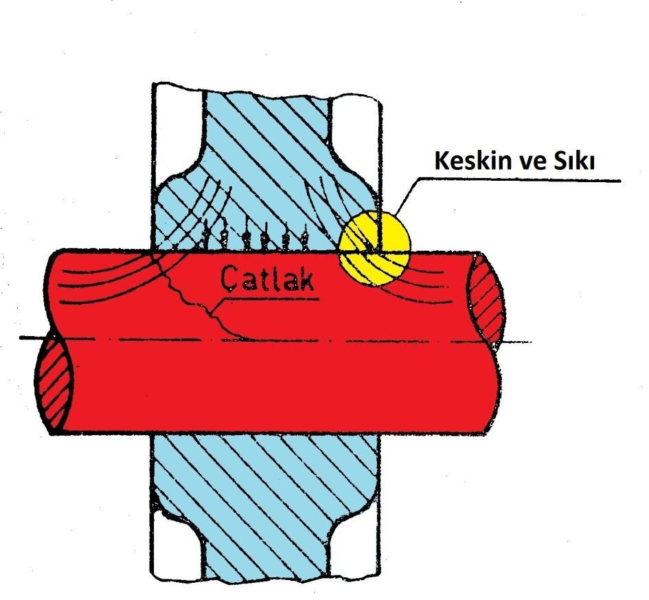 Şekil.5 Keara Sıkı Oturma Mile göbeğe veya göbekte gerilme geçişi aha yumuşatılmış bir şekile olmalıır.