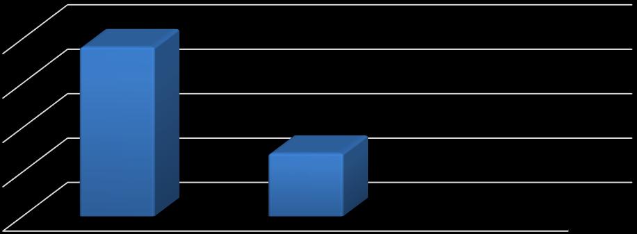 03.Teşebbüs ve Mülkiyet Gelirleri Üniversitemizin gelirlerinin %2,54 ünü oluşturan Teşebbüs ve Mülkiyet Gelirleri bir önceki yıla göre %13,43 azalmıştır.