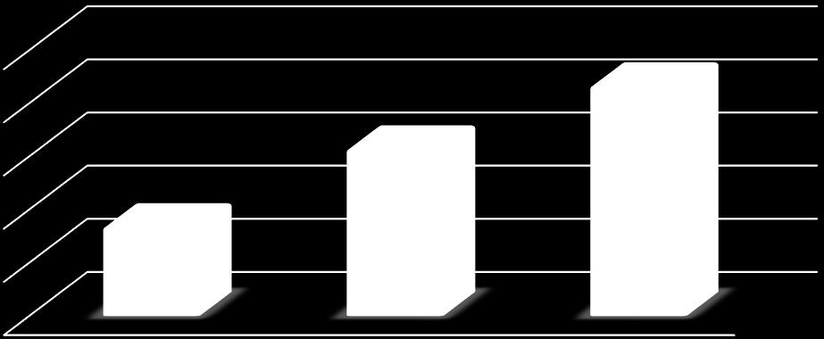 2016-2018 yılları arasında Üniversitemiz başlangıç ödenekleri Şekil 1 de gösterilmiştir. Şekil 1. 2016-2018 Başlangıç Ödenekleri Grafiği 866.873.000 900.000.000 850.000.000 807.450.000 800.000.000 734.