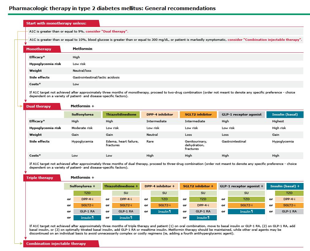 Pharmacologic approaches to glycemic