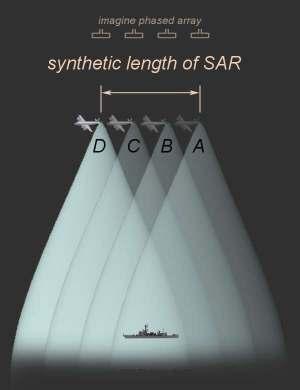 11 Bir SAR- radar bilgisayarı A uçuş noktasından C uçuş noktasına kadar ki T zamanı içindeki tüm darbe tekrarlama sürelerinin yansımalarının genliklerini ve faz açılarını kaydeder.