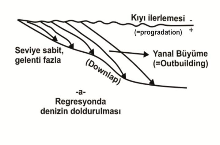 ***Not: Kıyıların ilerlemesi ve gerilemesi (transgresyon ve regresyon)