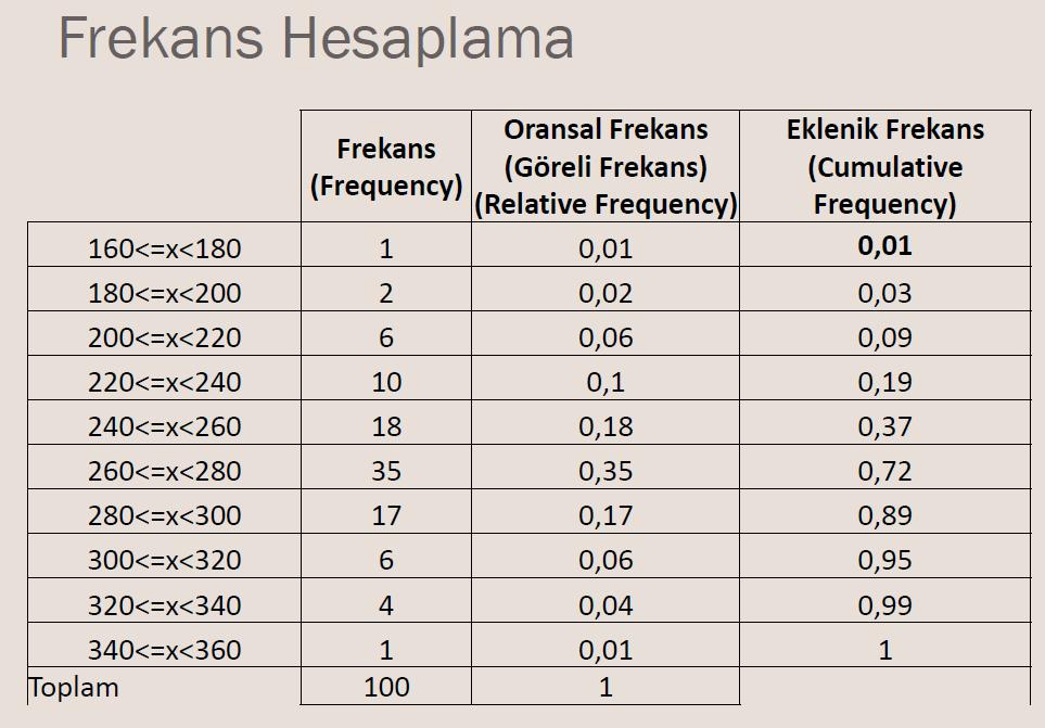 histogram aralıkları