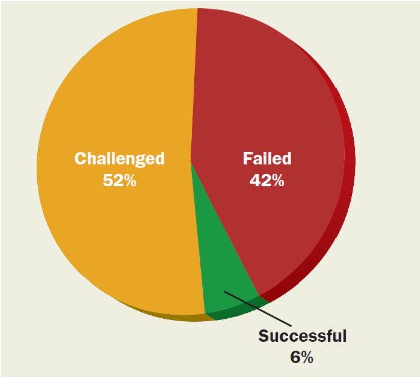 Büyük Yazılım Projeleri (2003-2012) CHAOS* veri tabanında bulunan çok büyük yazılım projelerindeki göre değerlendirmeler: Başarılı (successful)projeler zamanında teslim edilen, maliyetine uygun ve