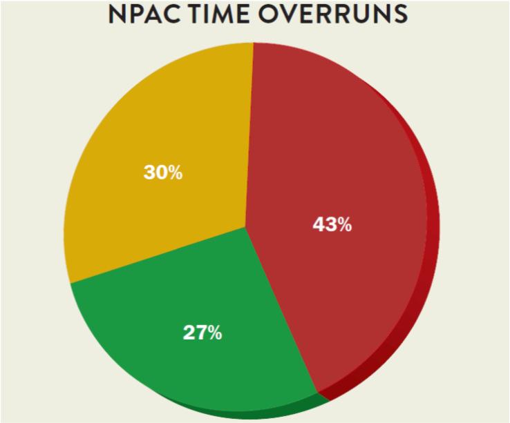 NPAC Projesi ile İlgili Zaman Aşımları Bu istatistiki değerlere göre Standish Grup