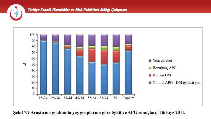 DİYABET APG Açlık