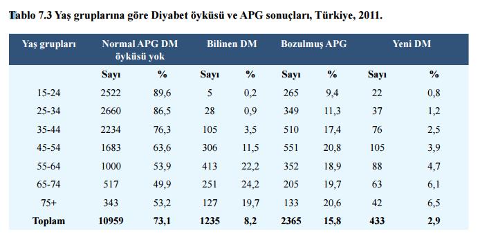 DİYABET APG Açlık