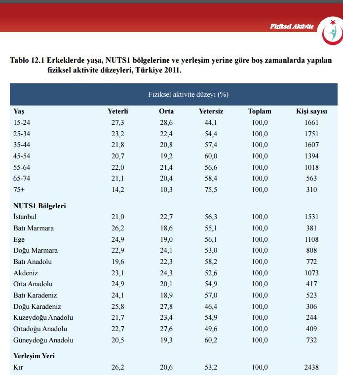 * 2010 Türkiye nüfusu, yaşa