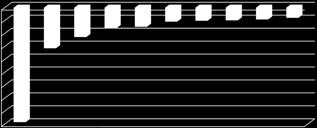 Grafik 7- Konya Bir Önceki Yılın Aynı Ayına Göre En Fazla İhracat Azalışı Görülen İlk 10 Ülke Ocak-Şubat 2017-2018 Bin $ 0,00-1.000,00-2.000,00-3.000,00-4.000,00-3.133,35-1.569,57-1.474,24-1.078,24-1.