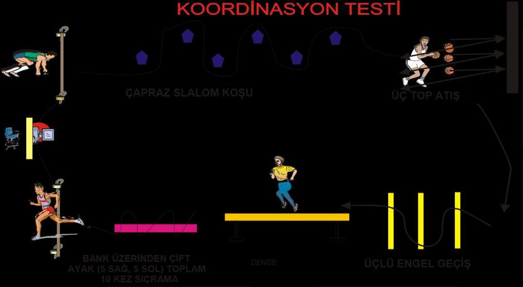 EK 1 : Koordinasyon Testi: Yedi bölümden oluşur. Bölüm 1: Çıkış çizgisinden geçerek koşuyu başlatmak.