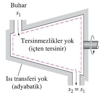 İZANTROPİK HAL DEĞİŞİMLERİ Bir hal değişimi sırasında entropi sabit kalıyorsa, bu hal değişimine izantropik hal değişimi olarak isim verilir.