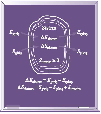 ENTROPİ DENGESİ Bir sistemin entropi değişimi, S sistem Sistemin